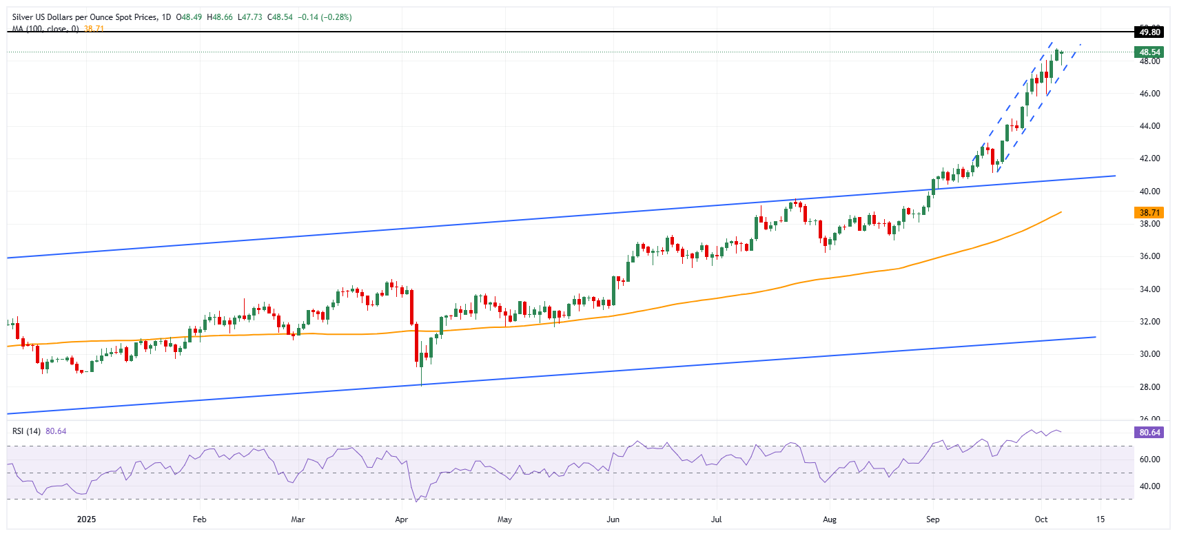 Silver daily chart